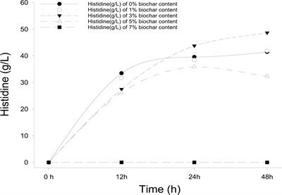 Effect of Biochar on the Production of L-Histidine From Glucose Through Escherichia coli Metabolism